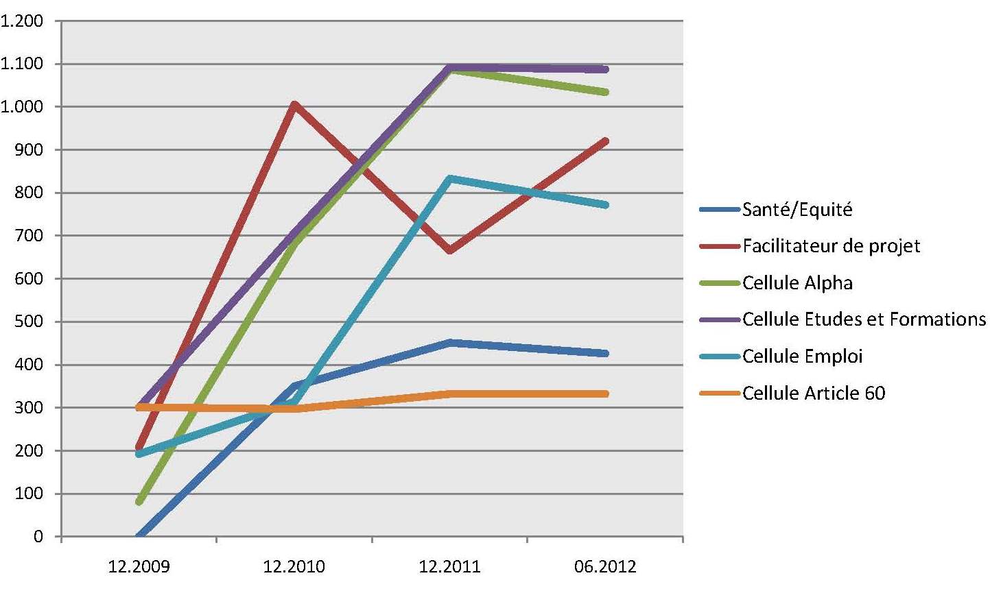 Evolution des personnes intégrées dans le parcours d'intégration sociale