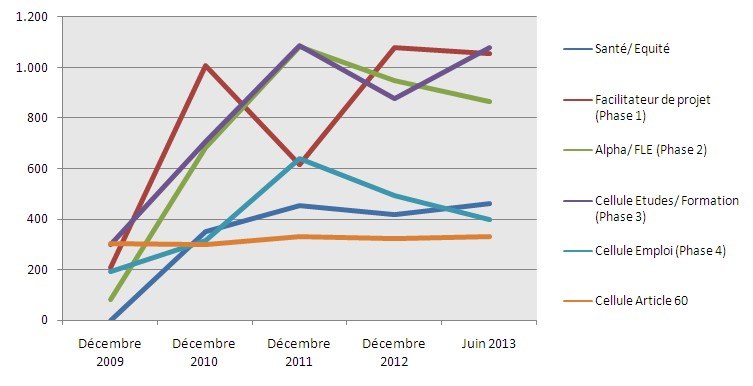 Evolution des personnes intégrées dans le trajet d'intégration sociale