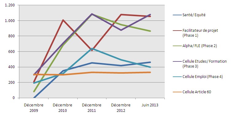 Evolution des personnes intégrées dans le trajet d'intégration sociale
