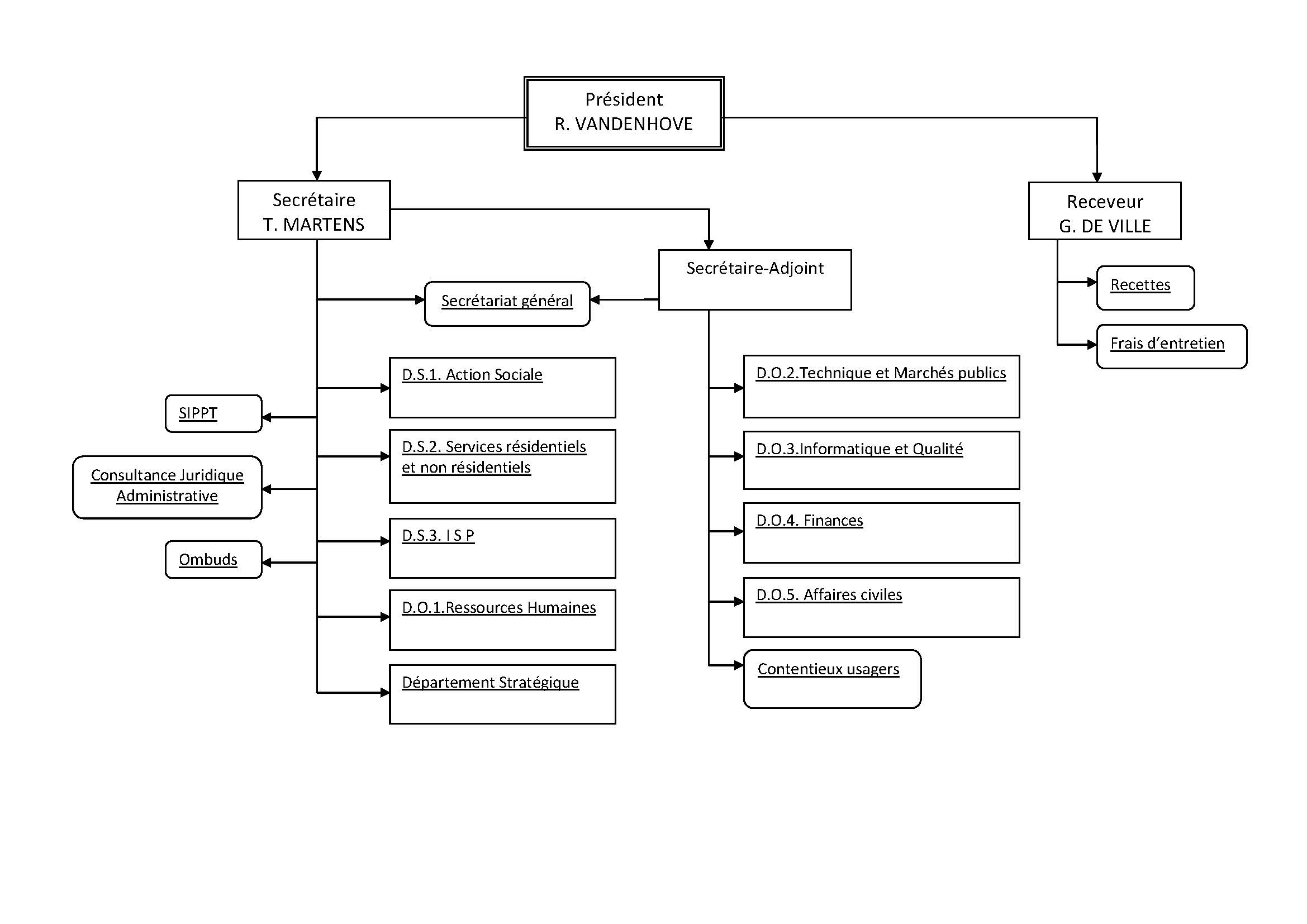 Organigramme mars 2013