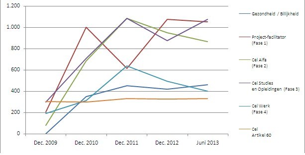Evolutie maatschappelijk integratieparcours