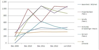 Evolutie maatschappelijk integratieparcours Evolutie personen geïntegreerd in maatschappelijke integratieparcours