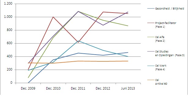 Evolutie maatschappelijk integratieparcours