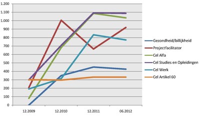 Evolutie personen in maatschappelijk integratieparcours Evolutie van de personen in het maatschappelijk integratieparcours