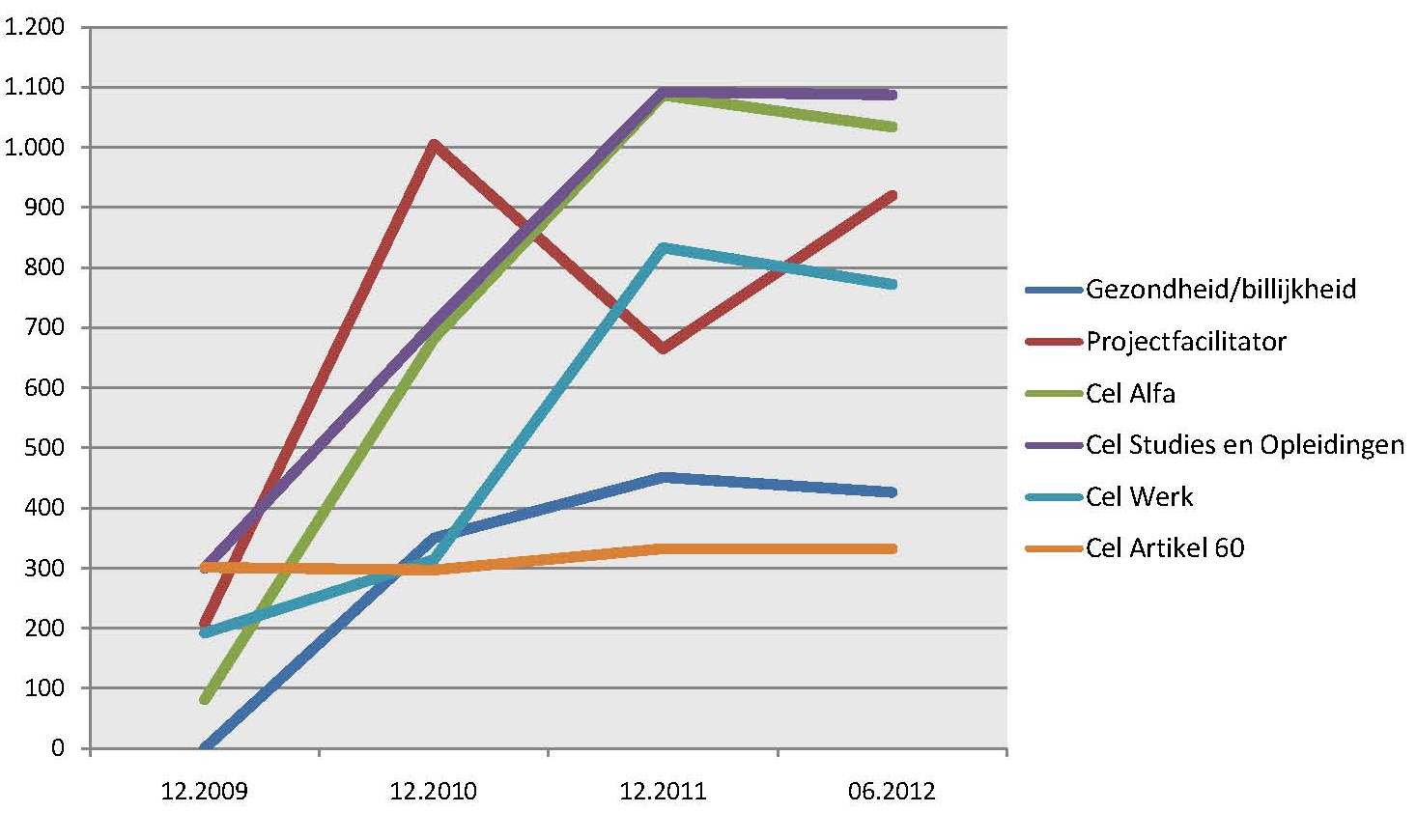 Evolutie personen in maatschappelijk integratieparcours