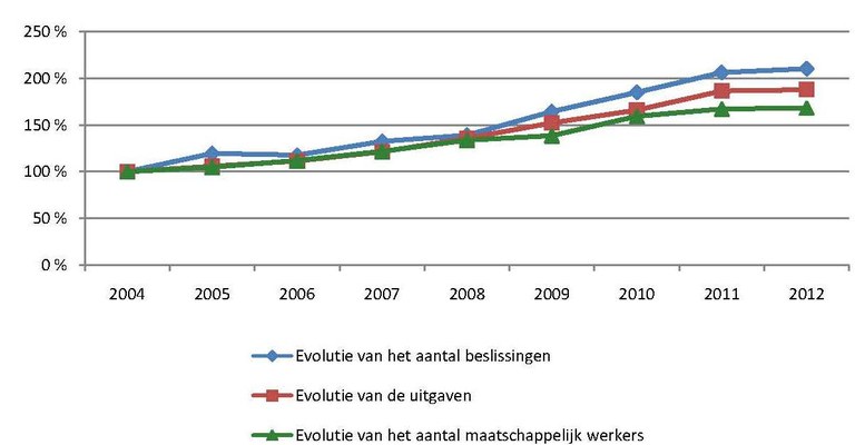 Evolutie sociale bijstand