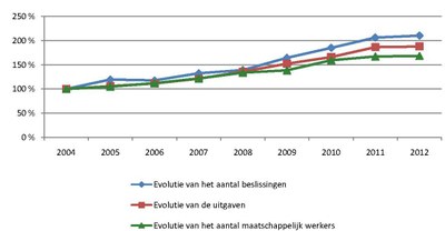 Evolutie sociale bijstand Evolutie van de sociale bijstand