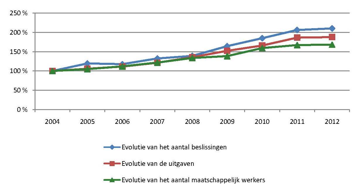 Evolutie sociale bijstand