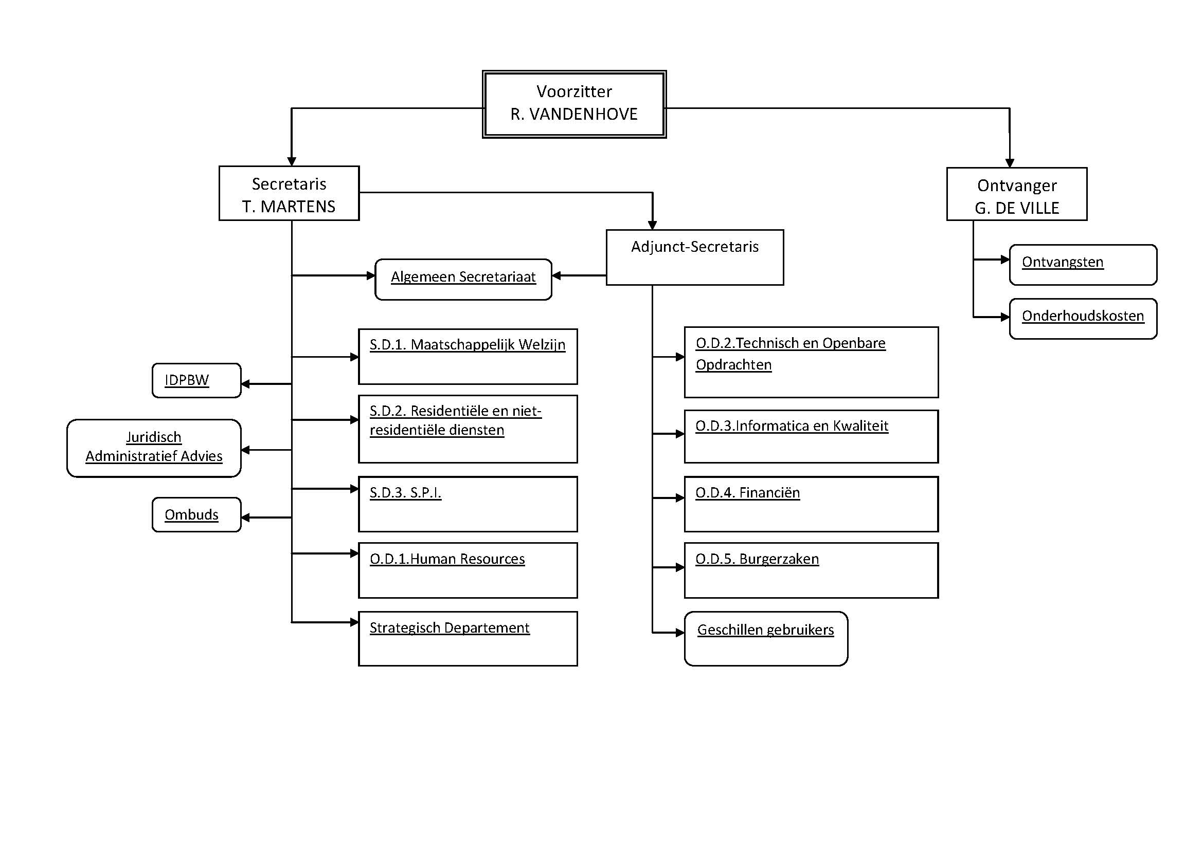 Organigram maart 2013