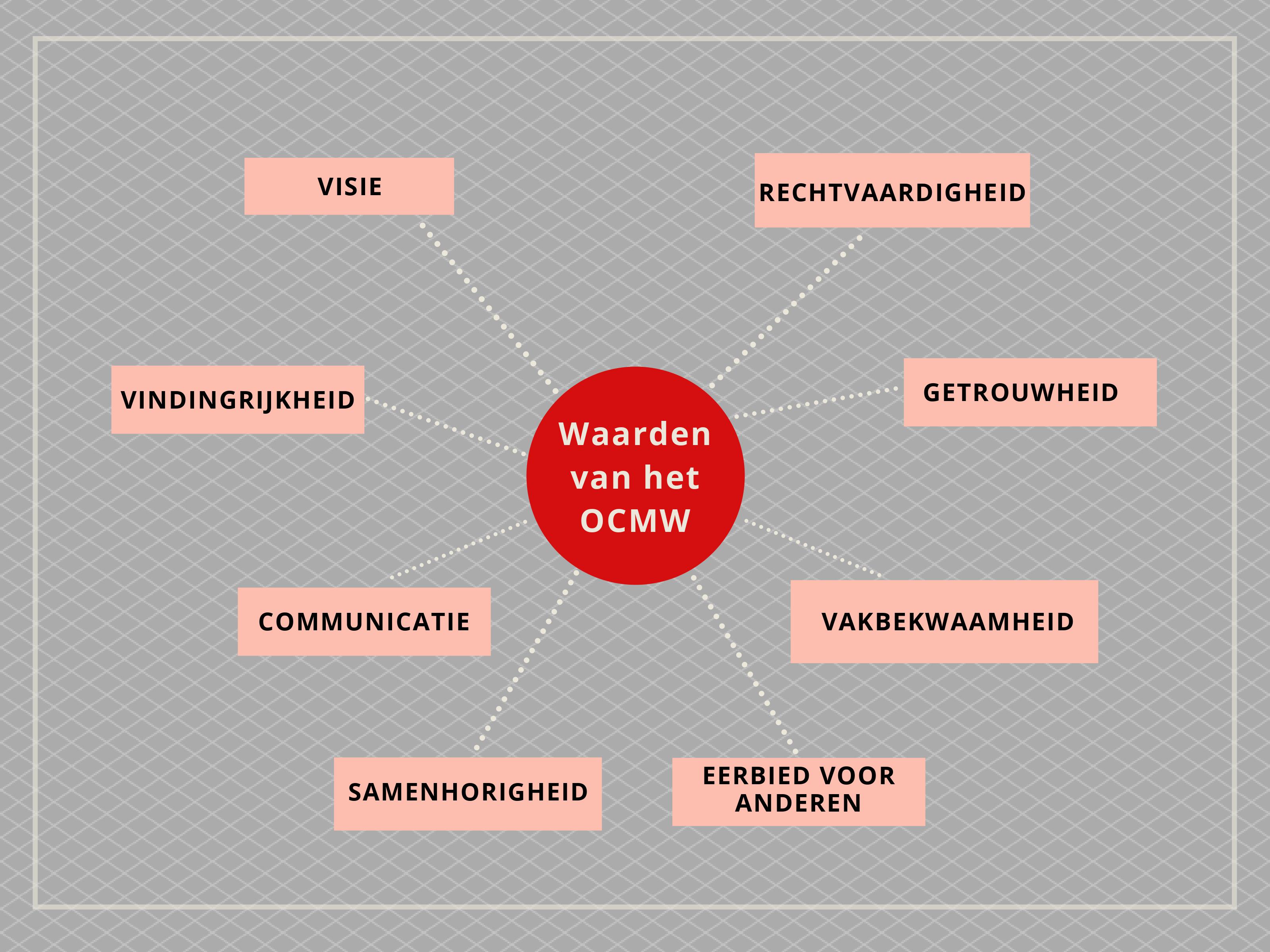 Schema waarden